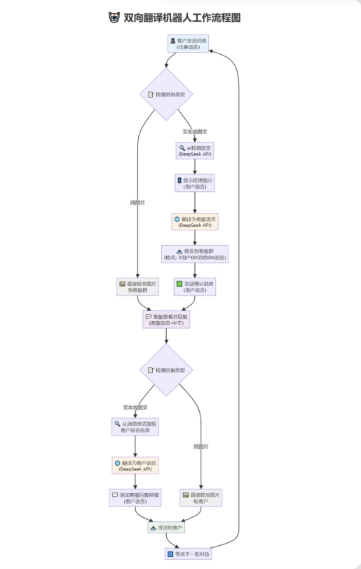 tgAI全自动翻译智能人工客服 客服机器人源码 带视频搭建教程-创新研习社